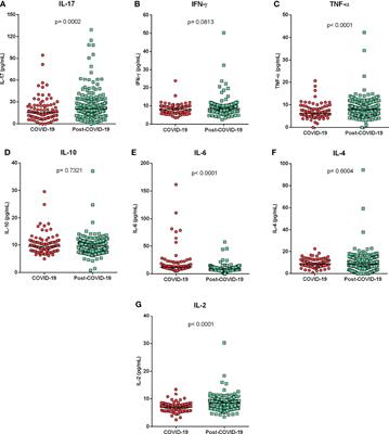 Cytokine Profiles Associated With Acute COVID-19 and Long COVID-19 Syndrome